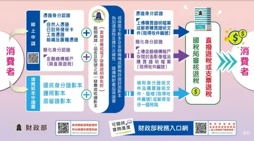 ▲申請一級能效冰箱、冷氣貨物稅減免流程。（圖／國稅局提供）