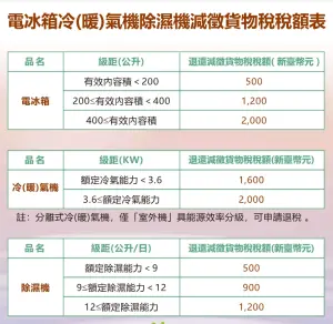 ▲冰箱、冷(暖)氣、除濕機減徵貨物稅稅額表。（圖／國稅局提供）