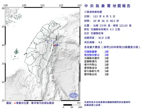 快訊／深夜又搖！20:36花蓮「規模4.3地震」　全台7縣市有感
