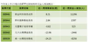 ▲今年來上市之5檔台股ETF近期規模與受益人增減概況。（圖／CMoney）