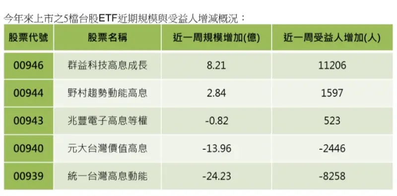 ▲今年來上市之5檔台股ETF近期規模與受益人增減概況。（圖／CMoney）