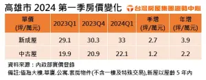 ▲高雄2024第一季房價變化。（圖／台灣房屋提供）