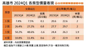 ▲高雄2024 Q1各房型價量表現。（圖／台灣房屋提供）