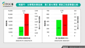 ▲台積電放棄設廠桃園與輝達宣布再設廠台灣網路正負聲量比較。（圖／TPOC台灣議題研究中心提供）