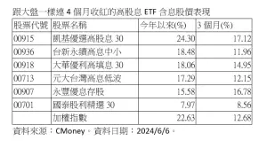 ▲跟大盤一樣連4個月收紅的高股息ETF含息股價表現（資料來源／CMoney）