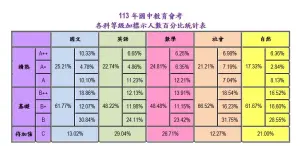 113年國中教育會考各科等級加標示人數百分比統計表。(圖/教育部提供) ▲113年國中教育會考各科等級加標示人數百分比統計表。(圖/教育部提供)