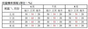 ▲發生的機會越大，可信賴度也越大；機率小的類別發生的機會少，但不代表不會發生。（圖／翻攝自中央氣象署）