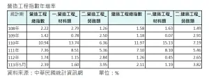 ▲近年營造工程指數年增率。（圖／信義房屋提供）