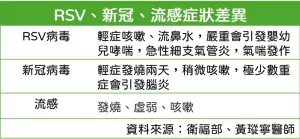 ▲感染RSV病毒、新冠病毒與流感的症狀差異。（圖／記者徐銘穗製表）