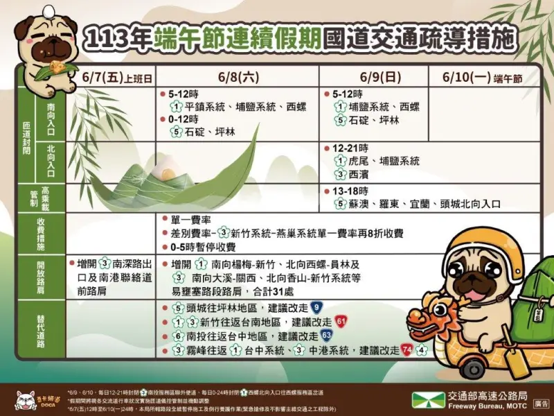 端午連假首波車潮湧現！國1南下東湖段紫爆　明日出遊防這10地雷