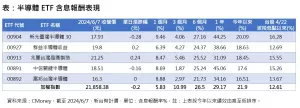 ▲半導體ETF含息表現。（資料來源／CMoney）