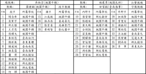 ▲中華棒協今(8)日公布U18亞洲青棒錦標賽,中華青棒培訓隊的完整36人名單,其中包含14名投手、4名捕手、10名內野手,以及8名外野手。(圖/中華棒協提供) ▲中華棒協今(8)日公布U18亞洲青棒錦標賽,中華青棒培訓隊的完整36人名單,其中包含14名投手、4名捕手、10名內野手,以及8名外野手。(圖/中華棒協提供)