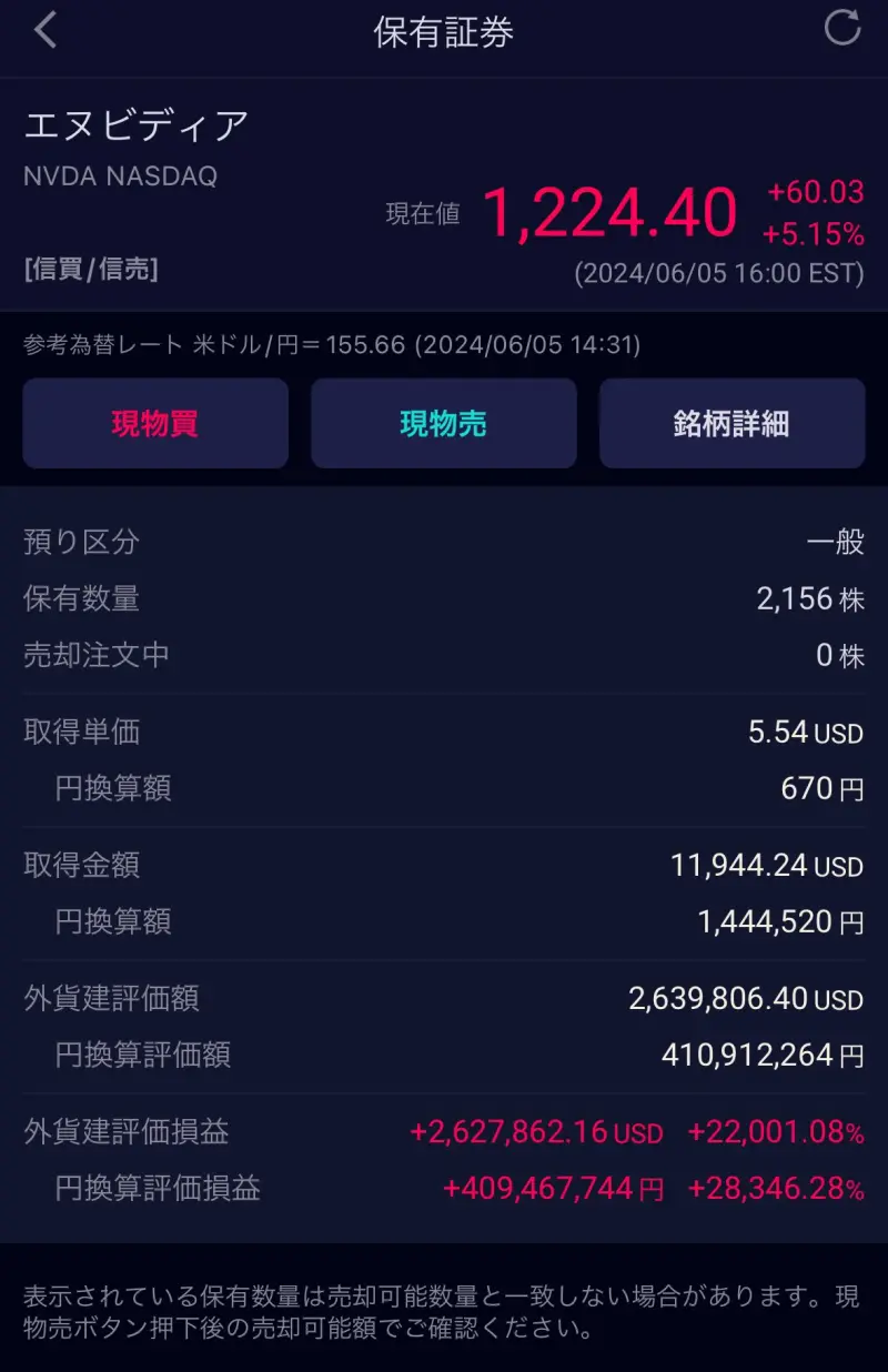 輝達股票抱10年！竟翻280倍「150萬變4億」 他爽翻：謝謝NVIDIA | 生活| NOWnews今日新聞