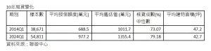 ▲10年房貸變化。（圖／信義房屋提供）