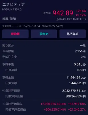 ▲原PO相隔10年再看,輝達每股價格已經來到1224.4元,總價變4億946萬7744日圓。(圖/翻攝自X) ▲原PO相隔10年再看,輝達每股價格已經來到1224.4元,總價變4億946萬7744日圓。(圖/翻攝自X)