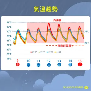 ▲西南風增強帶來較暖、較濕的空氣，因此全台氣溫都會往上攀升，白天都可超過攝氏30度。（中央氣象署提供）