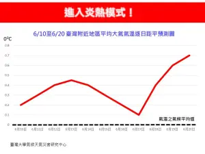 ▲本週起至少到6月下旬前，氣溫都是普遍偏熱，尤其是後期，增溫最高。（圖／林老師氣象站臉書）