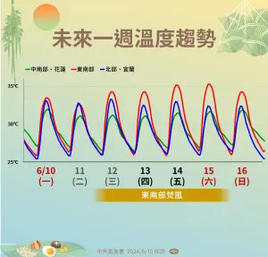 ▲西南風帶來的空氣比較溫暖潮濕，未來一週氣溫炎熱，沒有下雨時白天可達攝氏30至34度。（圖／中央氣象署提供）