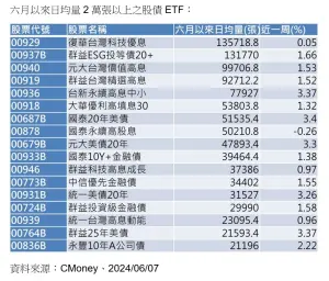 ▲6月以來日均量2萬張以上之股債ETF(資料來源/CMoney) ▲6月以來日均量2萬張以上之股債ETF(資料來源/CMoney)