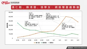 ▲黃仁勳、賴清德、張學友：網路聲量趨勢圖。（圖／QuickseeK提供）