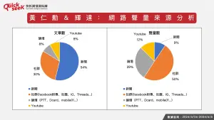 ▲黃仁勳＆輝達：網路聲量來源分析。（圖／QuickseeK提供）