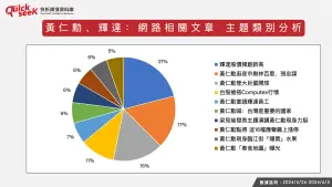 ▲黃仁勳、輝達：網路相關文章　主題類別分析。（圖／QuickseeK提供）