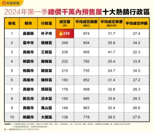 ▲總價千萬內熱銷預售屋行政區。（圖／永慶房屋提供）