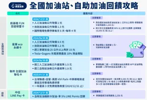 ▲全國加油站、自助加油刷卡回饋攻略。（圖／袋鼠金融提供）