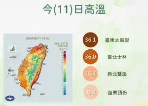 西南風增強,各地白天較為悶熱,尤其台北市因盆地影響,「沉降作用」明顯,今天飆出攝氏36度高溫。(圖/中央氣象署提供) ▲西南風增強,各地白天較為悶熱,尤其台北市因盆地影響,「沉降作用」明顯,今天飆出攝氏36度高溫。(圖/中央氣象署提供)