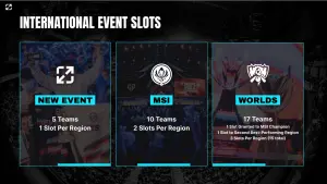 由於 LOL《英雄聯盟》賽區在2025年可能會增加至5個,因此 Riot Games 也重新考慮國際賽事的參賽名額分配。(圖/Riot Games 提供) ▲由於 LOL《英雄聯盟》賽區在2025年可能會增加至5個,因此 Riot Games 也重新考慮國際賽事的參賽名額分配。(圖/Riot Games 提供)