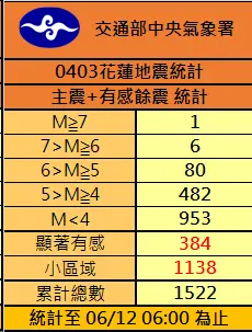 ▲花蓮0403餘震仍持續發生當中，目前已經超過1500起餘震。（圖/氣象署提供）