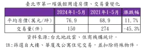 ▲台北市第一殯儀館周邊房價、交易量變化。(圖/住商機構提供) ▲台北市第一殯儀館周邊房價、交易量變化。(圖/住商機構提供)