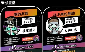台灣漫畫也玩AI濾鏡!社群爆紅面相分析 找出你「屍態」的原因