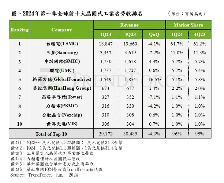 ▲2024年第一季全球前10大晶圓代工業者營收排名。(圖/TrendForce提供)