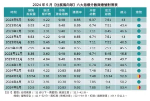 ▲住展風向球5月六大指標分數與燈號對照表。(圖/住展雜誌提供) ▲住展風向球5月六大指標分數與燈號對照表。(圖/住展雜誌提供)