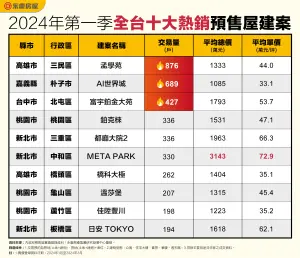 ▲2024年第一季全台十大熱銷預售屋建案。（圖／永慶房屋提供）