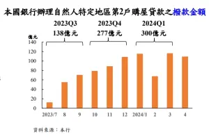 ▲2023年Q3至2024年Q1，六都加新竹縣市第2戶貸款總額變化一覽。（圖／央行提供）