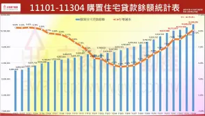 ▲111年1月至113年4月(2022年1月至2024年4月),購置住宅貸款餘額統計表。(圖/翻攝吉家網) ▲111年1月至113年4月(2022年1月至2024年4月),購置住宅貸款餘額統計表。(圖/翻攝吉家網)
