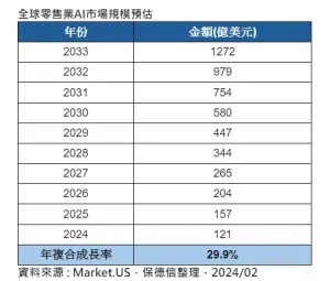 ▲全球零售業AI市場規模預估。(圖/保德信整理) ▲全球零售業AI市場規模預估。(圖/保德信整理)