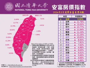 ▲清華安富2024年3月房價指數，苗栗縣漲幅達21.79%持續奪冠。（圖／翻攝安富金融工程研究中心網站）