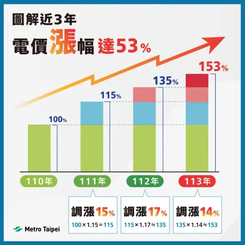 北捷 ▲臺北捷運平均日運量超過200萬人次,早已成為雙北民眾通勤往來日常所需。(圖/臺北捷運公司)