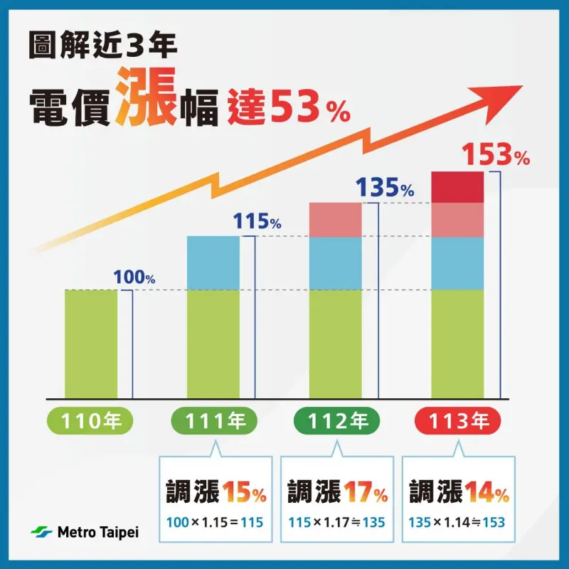 ▲臺北捷運2021年至2023年,累計電價漲幅高達53%,。(圖/臺北捷運公司)