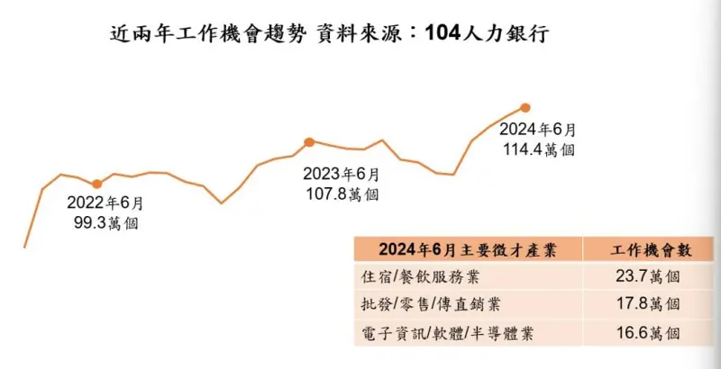 ▲近2年工作機會趨勢(資料來源/104人力銀行)