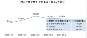 ▲AI工作機會趨勢（資料來源／104人力銀行）