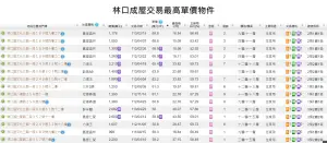 ▲林口預售屋交易最高單價物件。(圖/翻攝何世昌臉書) ▲林口預售屋交易最高單價物件。(圖/翻攝何世昌臉書)