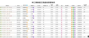 ▲林口預售屋交易最高單價物件。(圖/翻攝何世昌臉書) ▲林口預售屋交易最高單價物件。(圖/翻攝何世昌臉書)