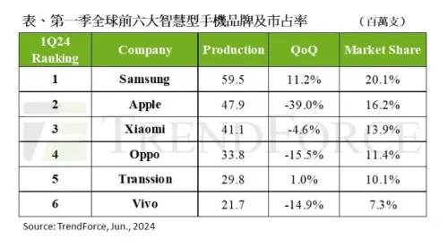 ▲TrendForce表示,相較去年第一季,今年第一季智慧型手機生產量即便低於疫情前3億支以上的水準,但仍有看似不錯的18.7%年增率,總出貨量為2.96億支。(資料來源/TrendForce) ▲TrendForce表示,相較去年第一季,今年第一季智慧型手機生產量即便低於疫情前3億支以上的水準,但仍有看似不錯的18.7%年增率,總出貨量為2.96億支。(資料來源/TrendForce)