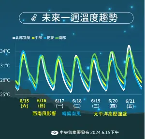 ▲未來一週溫度偏高，各地低溫達攝氏26度、27度以上，高溫飆攝氏33度至35度以上