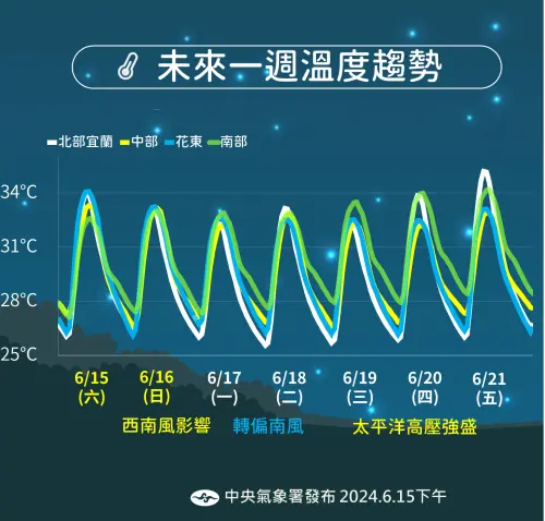 ▲未來一週溫度偏高，各地低溫達攝氏26度、27度以上，高溫飆攝氏33度至35度以上。（圖／中央氣象署提供）