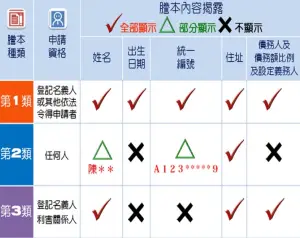 ▲地籍謄本有三種,申請資格與揭露資訊都不同。(圖/台北市地政局提供) ▲地籍謄本有三種,申請資格與揭露資訊都不同。(圖/台北市地政局提供)